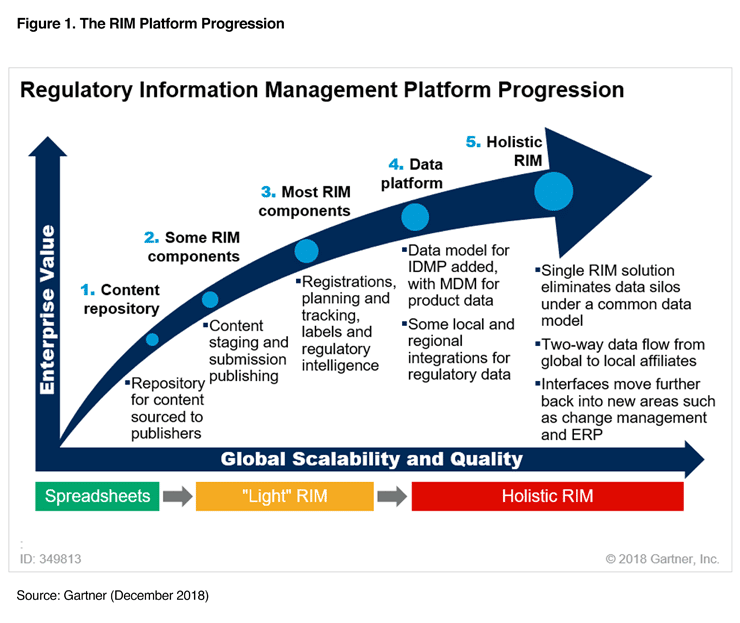 Read more about the article <span class="mnp-unread">Gartner  | Strategic Life Science Regulatory Information Management: From Fragmented to Holistic</span>