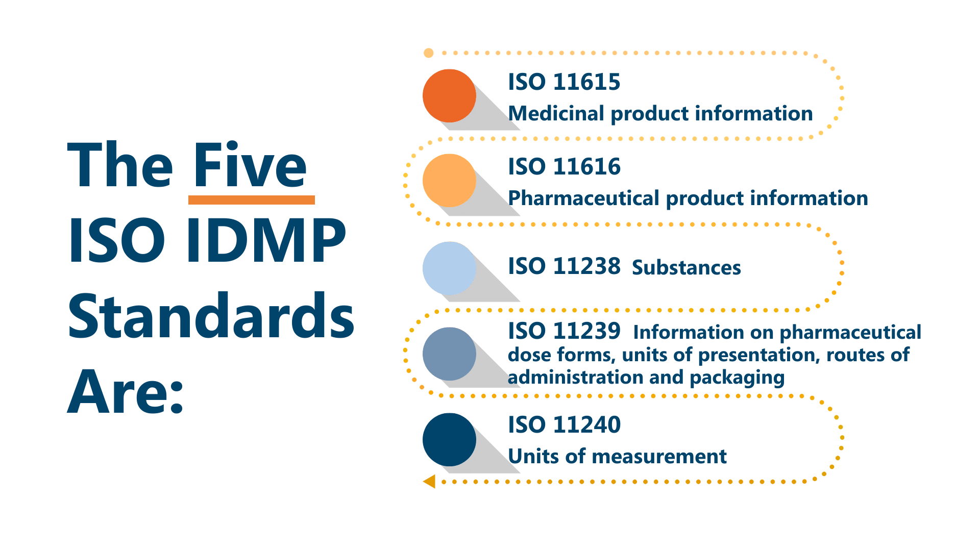 Read more about the article IDMP & xEVMPD Compliance: How to Manage Structured Data for EMA and Global Regulatory Success