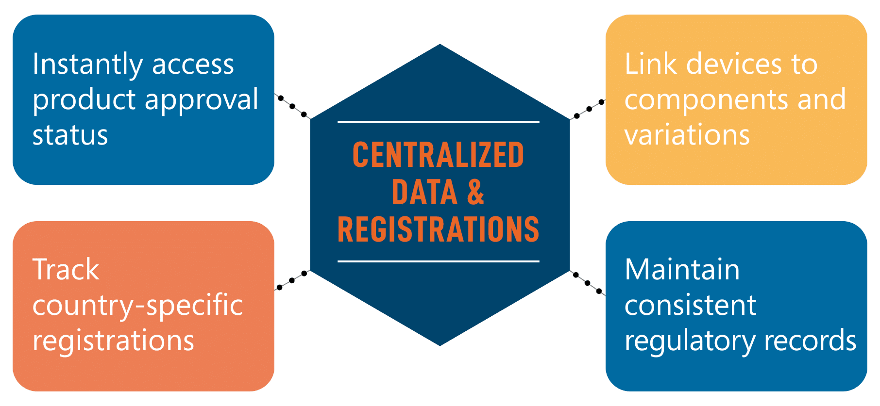 Medical Device Regulatory Information Management: Why RIM Software Matters for MedTech Companies